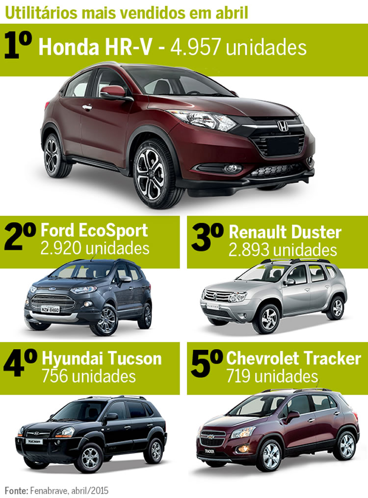 SUVs mais vendidos em abril 2015